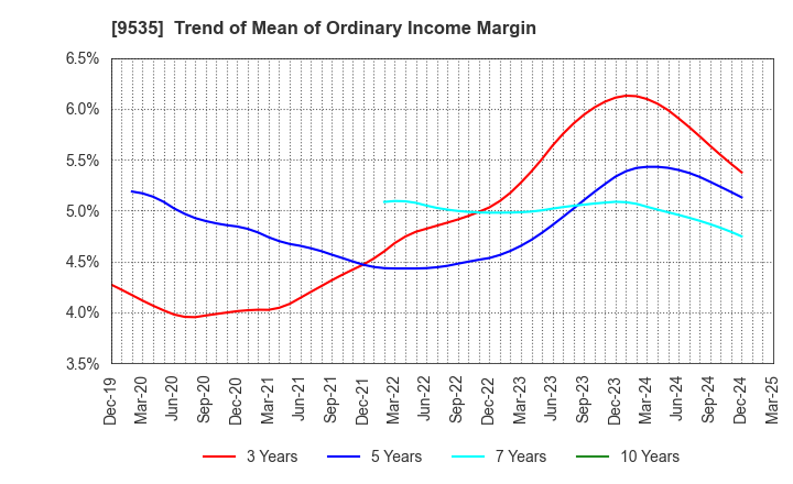 9535 HIROSHIMA GAS CO.,LTD.: Trend of Mean of Ordinary Income Margin