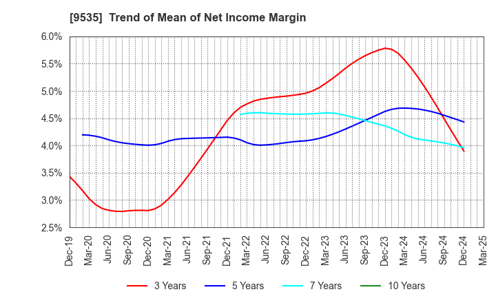 9535 HIROSHIMA GAS CO.,LTD.: Trend of Mean of Net Income Margin
