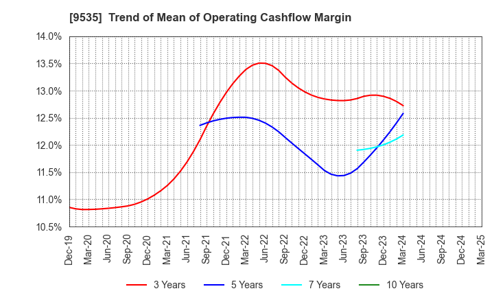 9535 HIROSHIMA GAS CO.,LTD.: Trend of Mean of Operating Cashflow Margin