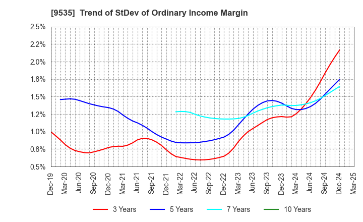 9535 HIROSHIMA GAS CO.,LTD.: Trend of StDev of Ordinary Income Margin