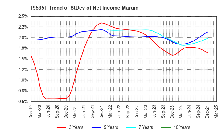 9535 HIROSHIMA GAS CO.,LTD.: Trend of StDev of Net Income Margin