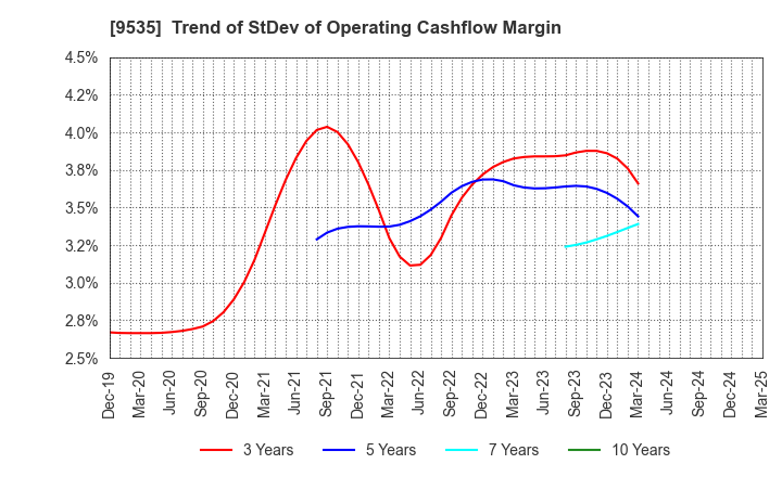 9535 HIROSHIMA GAS CO.,LTD.: Trend of StDev of Operating Cashflow Margin