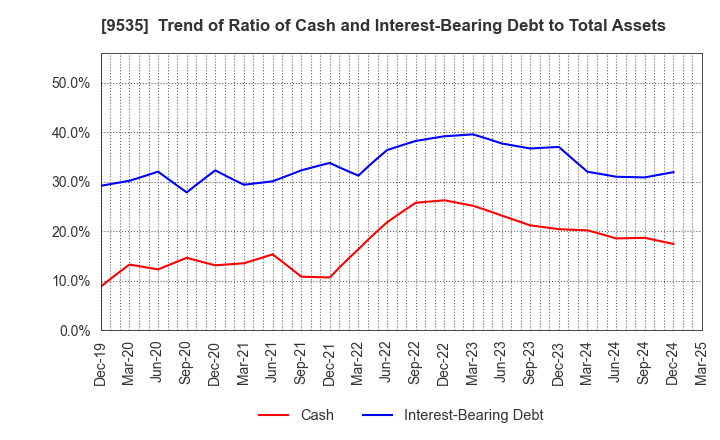 9535 HIROSHIMA GAS CO.,LTD.: Trend of Ratio of Cash and Interest-Bearing Debt to Total Assets