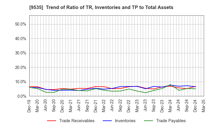 9535 HIROSHIMA GAS CO.,LTD.: Trend of Ratio of TR, Inventories and TP to Total Assets