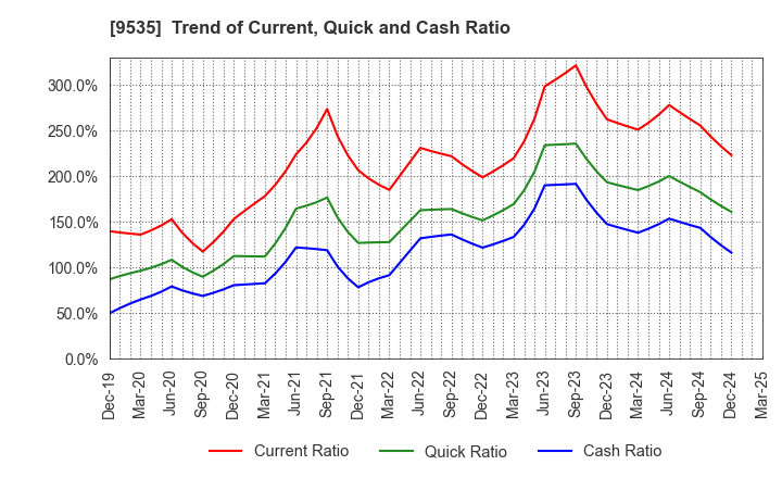 9535 HIROSHIMA GAS CO.,LTD.: Trend of Current, Quick and Cash Ratio