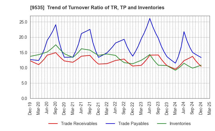 9535 HIROSHIMA GAS CO.,LTD.: Trend of Turnover Ratio of TR, TP and Inventories