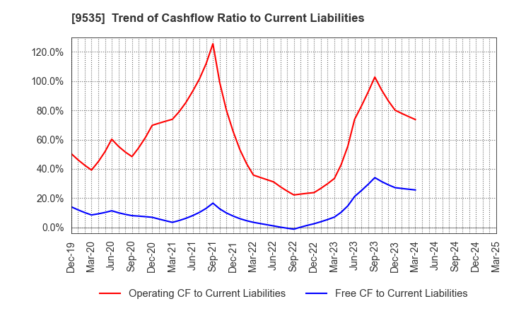 9535 HIROSHIMA GAS CO.,LTD.: Trend of Cashflow Ratio to Current Liabilities