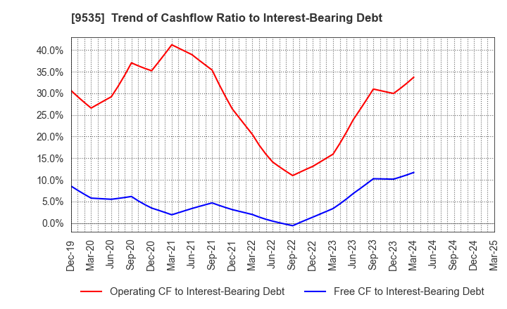 9535 HIROSHIMA GAS CO.,LTD.: Trend of Cashflow Ratio to Interest-Bearing Debt