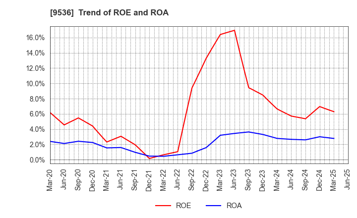 9536 SAIBU GAS HOLDINGS CO.,LTD.: Trend of ROE and ROA