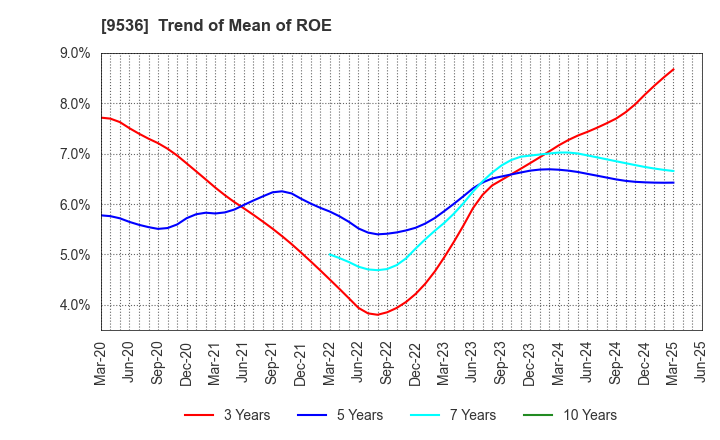 9536 SAIBU GAS HOLDINGS CO.,LTD.: Trend of Mean of ROE