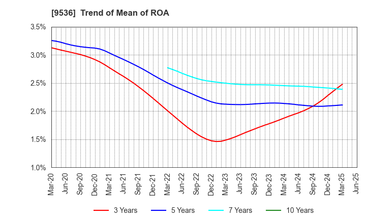 9536 SAIBU GAS HOLDINGS CO.,LTD.: Trend of Mean of ROA