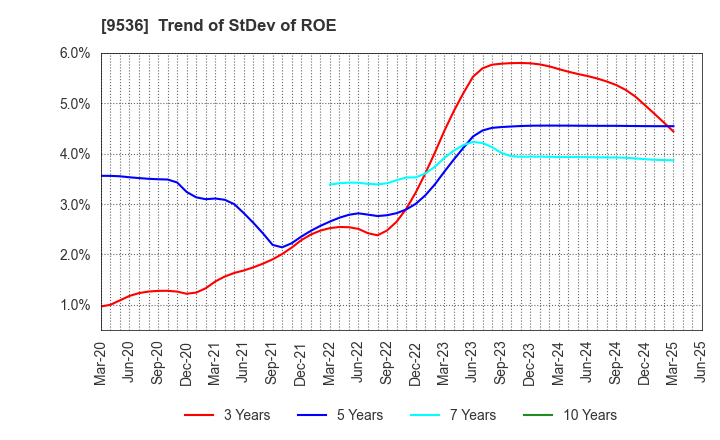 9536 SAIBU GAS HOLDINGS CO.,LTD.: Trend of StDev of ROE