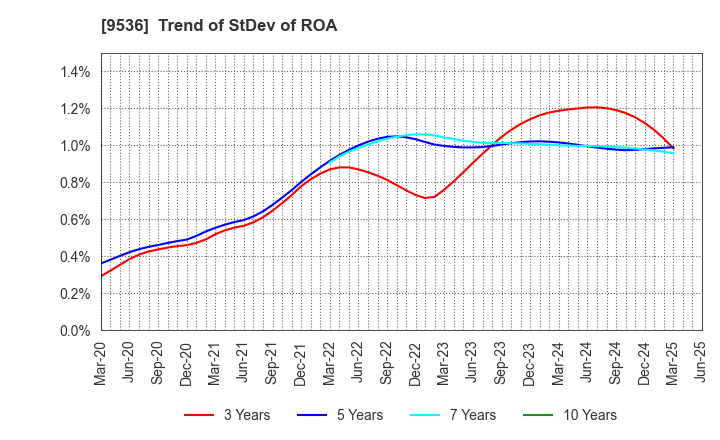 9536 SAIBU GAS HOLDINGS CO.,LTD.: Trend of StDev of ROA
