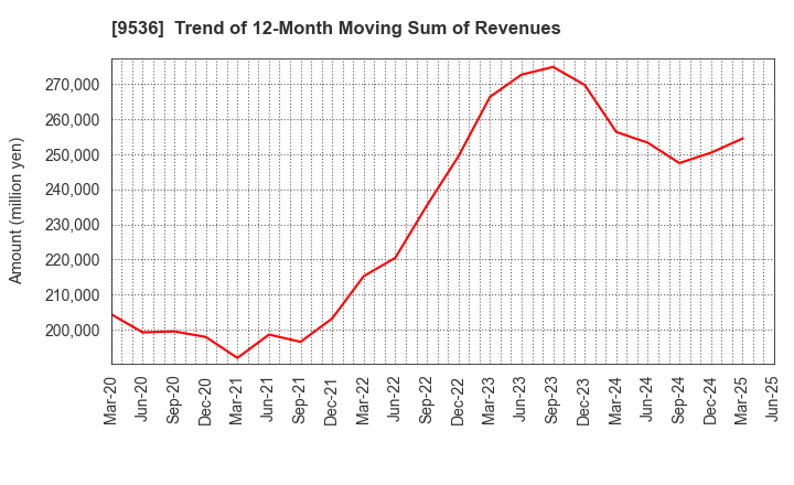 9536 SAIBU GAS HOLDINGS CO.,LTD.: Trend of 12-Month Moving Sum of Revenues