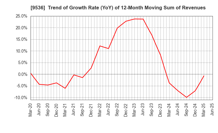 9536 SAIBU GAS HOLDINGS CO.,LTD.: Trend of Growth Rate (YoY) of 12-Month Moving Sum of Revenues