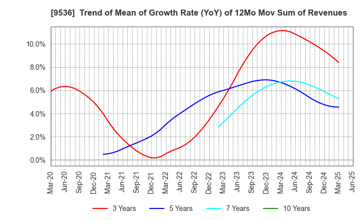 9536 SAIBU GAS HOLDINGS CO.,LTD.: Trend of Mean of Growth Rate (YoY) of 12Mo Mov Sum of Revenues