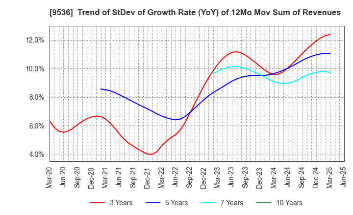 9536 SAIBU GAS HOLDINGS CO.,LTD.: Trend of StDev of Growth Rate (YoY) of 12Mo Mov Sum of Revenues