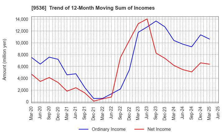 9536 SAIBU GAS HOLDINGS CO.,LTD.: Trend of 12-Month Moving Sum of Incomes