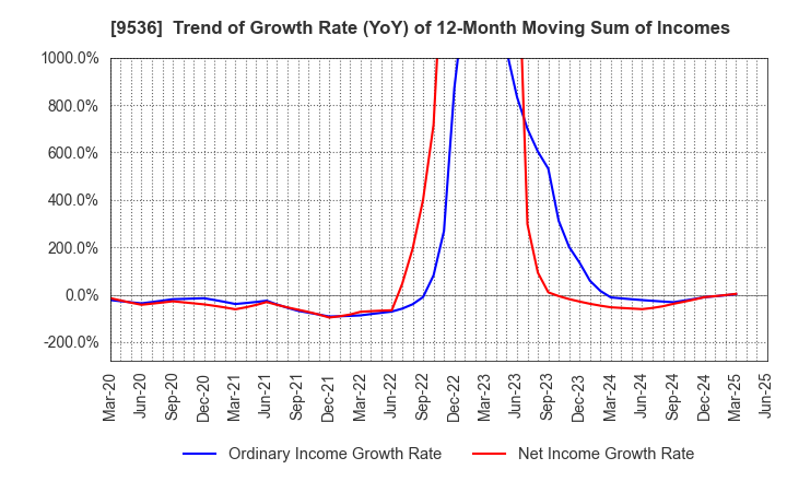 9536 SAIBU GAS HOLDINGS CO.,LTD.: Trend of Growth Rate (YoY) of 12-Month Moving Sum of Incomes