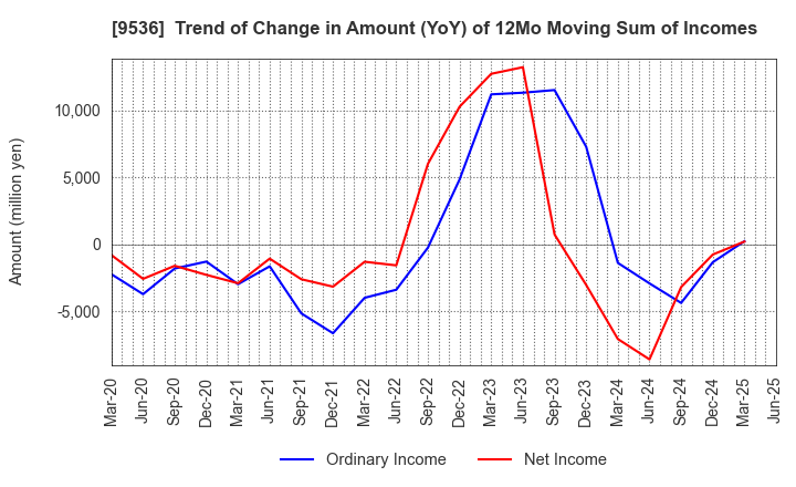 9536 SAIBU GAS HOLDINGS CO.,LTD.: Trend of Change in Amount (YoY) of 12Mo Moving Sum of Incomes