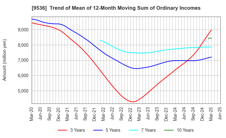 9536 SAIBU GAS HOLDINGS CO.,LTD.: Trend of Mean of 12-Month Moving Sum of Ordinary Incomes