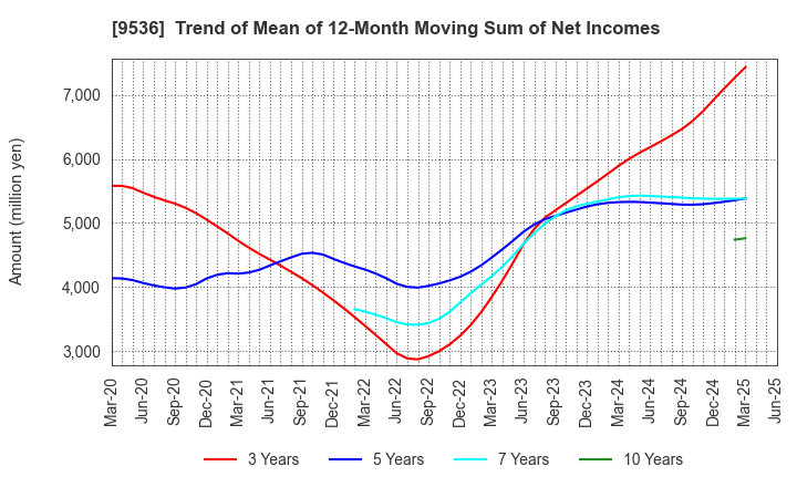 9536 SAIBU GAS HOLDINGS CO.,LTD.: Trend of Mean of 12-Month Moving Sum of Net Incomes