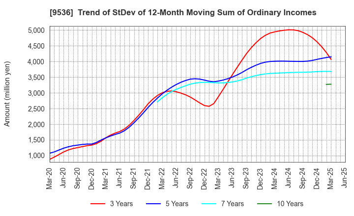 9536 SAIBU GAS HOLDINGS CO.,LTD.: Trend of StDev of 12-Month Moving Sum of Ordinary Incomes