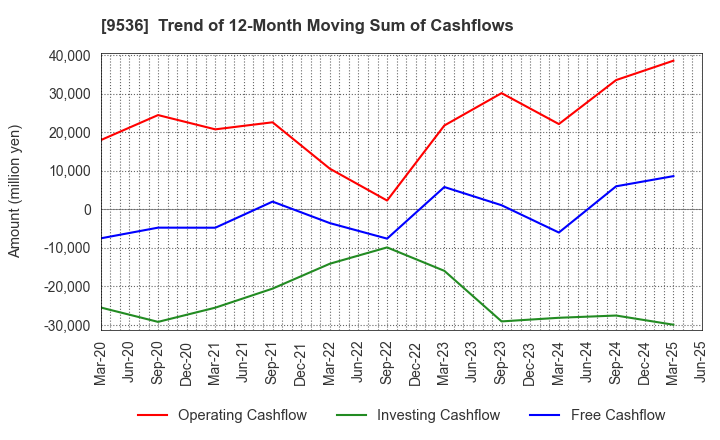 9536 SAIBU GAS HOLDINGS CO.,LTD.: Trend of 12-Month Moving Sum of Cashflows