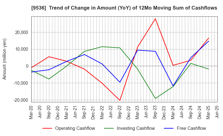 9536 SAIBU GAS HOLDINGS CO.,LTD.: Trend of Change in Amount (YoY) of 12Mo Moving Sum of Cashflows