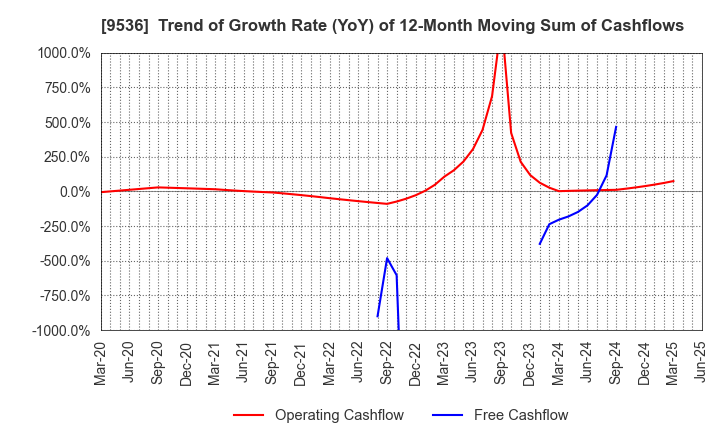 9536 SAIBU GAS HOLDINGS CO.,LTD.: Trend of Growth Rate (YoY) of 12-Month Moving Sum of Cashflows