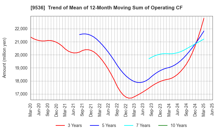 9536 SAIBU GAS HOLDINGS CO.,LTD.: Trend of Mean of 12-Month Moving Sum of Operating CF