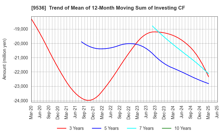 9536 SAIBU GAS HOLDINGS CO.,LTD.: Trend of Mean of 12-Month Moving Sum of Investing CF
