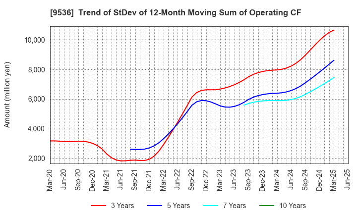 9536 SAIBU GAS HOLDINGS CO.,LTD.: Trend of StDev of 12-Month Moving Sum of Operating CF