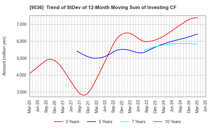 9536 SAIBU GAS HOLDINGS CO.,LTD.: Trend of StDev of 12-Month Moving Sum of Investing CF