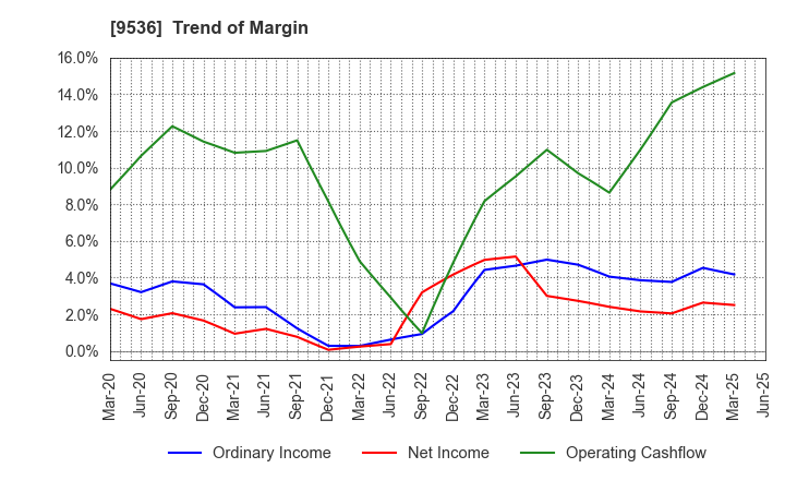 9536 SAIBU GAS HOLDINGS CO.,LTD.: Trend of Margin