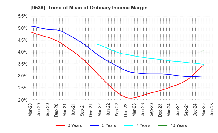 9536 SAIBU GAS HOLDINGS CO.,LTD.: Trend of Mean of Ordinary Income Margin