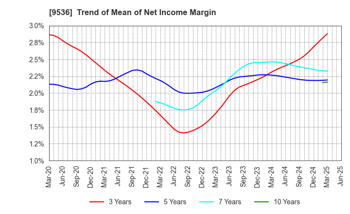 9536 SAIBU GAS HOLDINGS CO.,LTD.: Trend of Mean of Net Income Margin