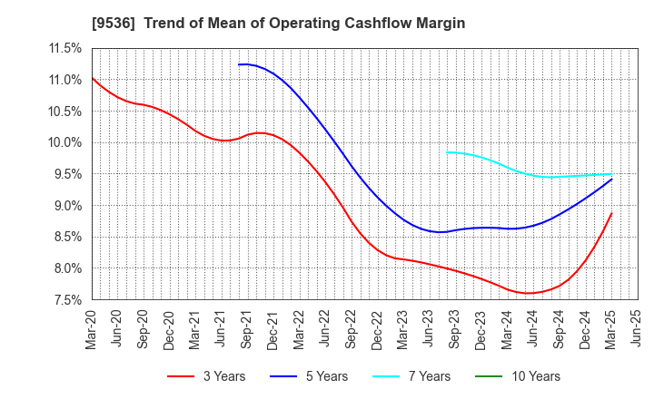 9536 SAIBU GAS HOLDINGS CO.,LTD.: Trend of Mean of Operating Cashflow Margin