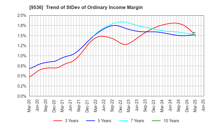 9536 SAIBU GAS HOLDINGS CO.,LTD.: Trend of StDev of Ordinary Income Margin