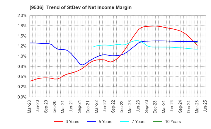 9536 SAIBU GAS HOLDINGS CO.,LTD.: Trend of StDev of Net Income Margin