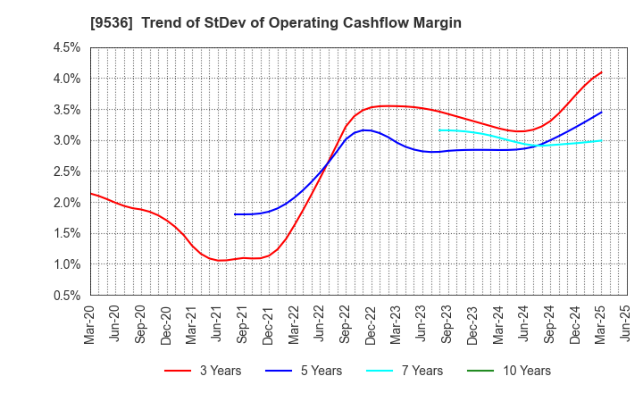9536 SAIBU GAS HOLDINGS CO.,LTD.: Trend of StDev of Operating Cashflow Margin