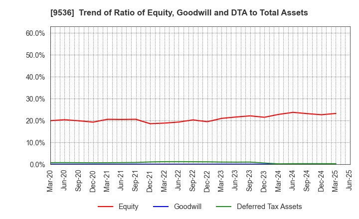 9536 SAIBU GAS HOLDINGS CO.,LTD.: Trend of Ratio of Equity, Goodwill and DTA to Total Assets