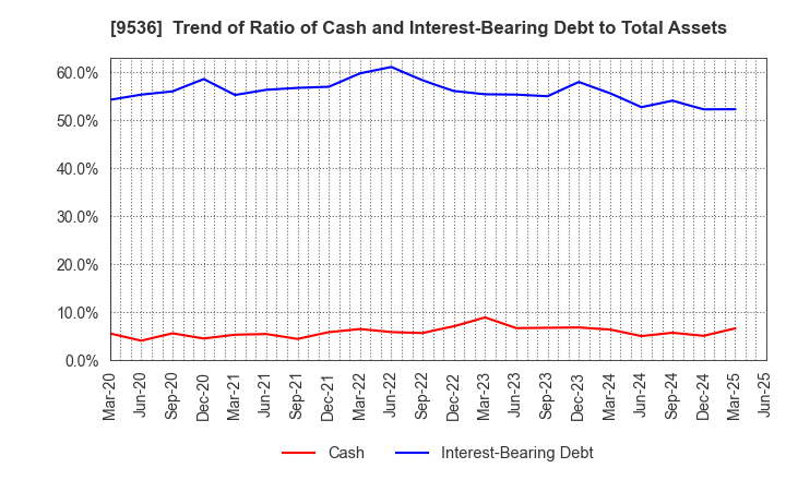 9536 SAIBU GAS HOLDINGS CO.,LTD.: Trend of Ratio of Cash and Interest-Bearing Debt to Total Assets