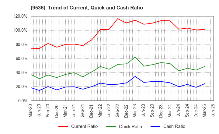 9536 SAIBU GAS HOLDINGS CO.,LTD.: Trend of Current, Quick and Cash Ratio