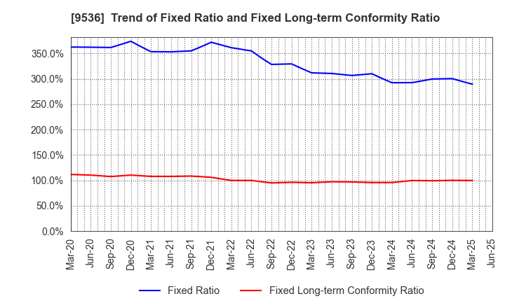 9536 SAIBU GAS HOLDINGS CO.,LTD.: Trend of Fixed Ratio and Fixed Long-term Conformity Ratio