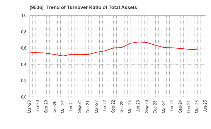 9536 SAIBU GAS HOLDINGS CO.,LTD.: Trend of Turnover Ratio of Total Assets