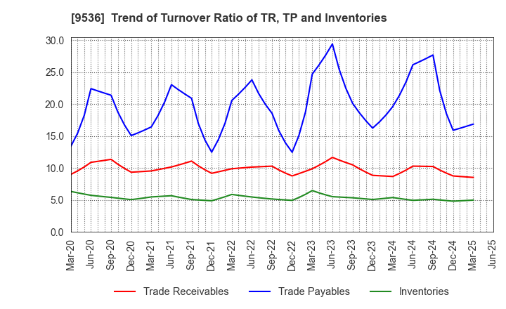 9536 SAIBU GAS HOLDINGS CO.,LTD.: Trend of Turnover Ratio of TR, TP and Inventories