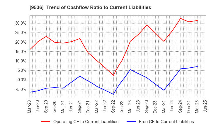 9536 SAIBU GAS HOLDINGS CO.,LTD.: Trend of Cashflow Ratio to Current Liabilities