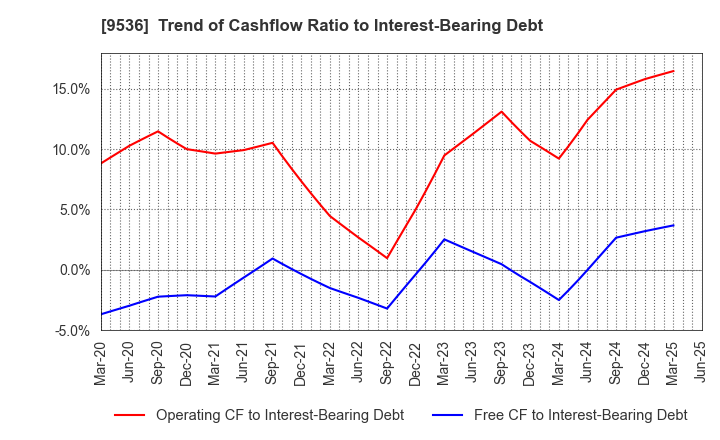9536 SAIBU GAS HOLDINGS CO.,LTD.: Trend of Cashflow Ratio to Interest-Bearing Debt