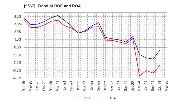9537 HOKURIKU GAS CO.,LTD.: Trend of ROE and ROA